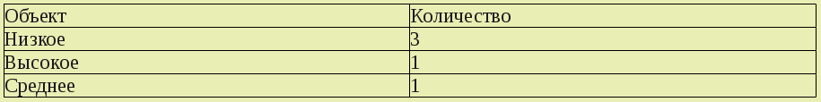 Пример таблицы объектов