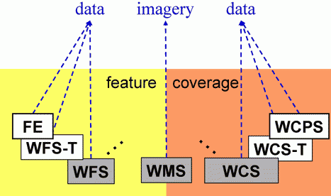 WMS vs. WFS & WCS