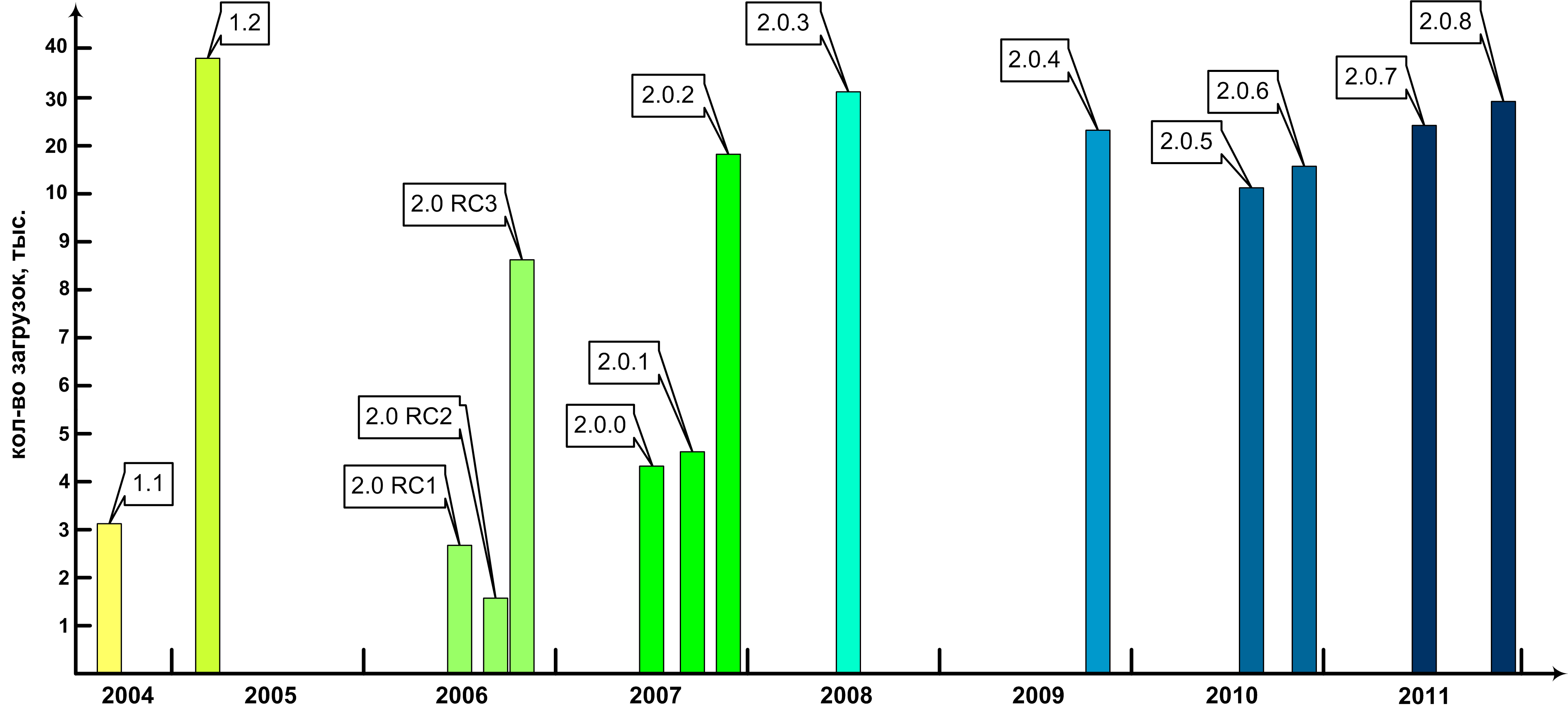 Рис. 1 Динамика развития ГИС SAGA и загрузок файлов инсталляции из репозитория проекта на SourceForge.net за период с 20.02.2004 (регистрация) по 01.07.2012