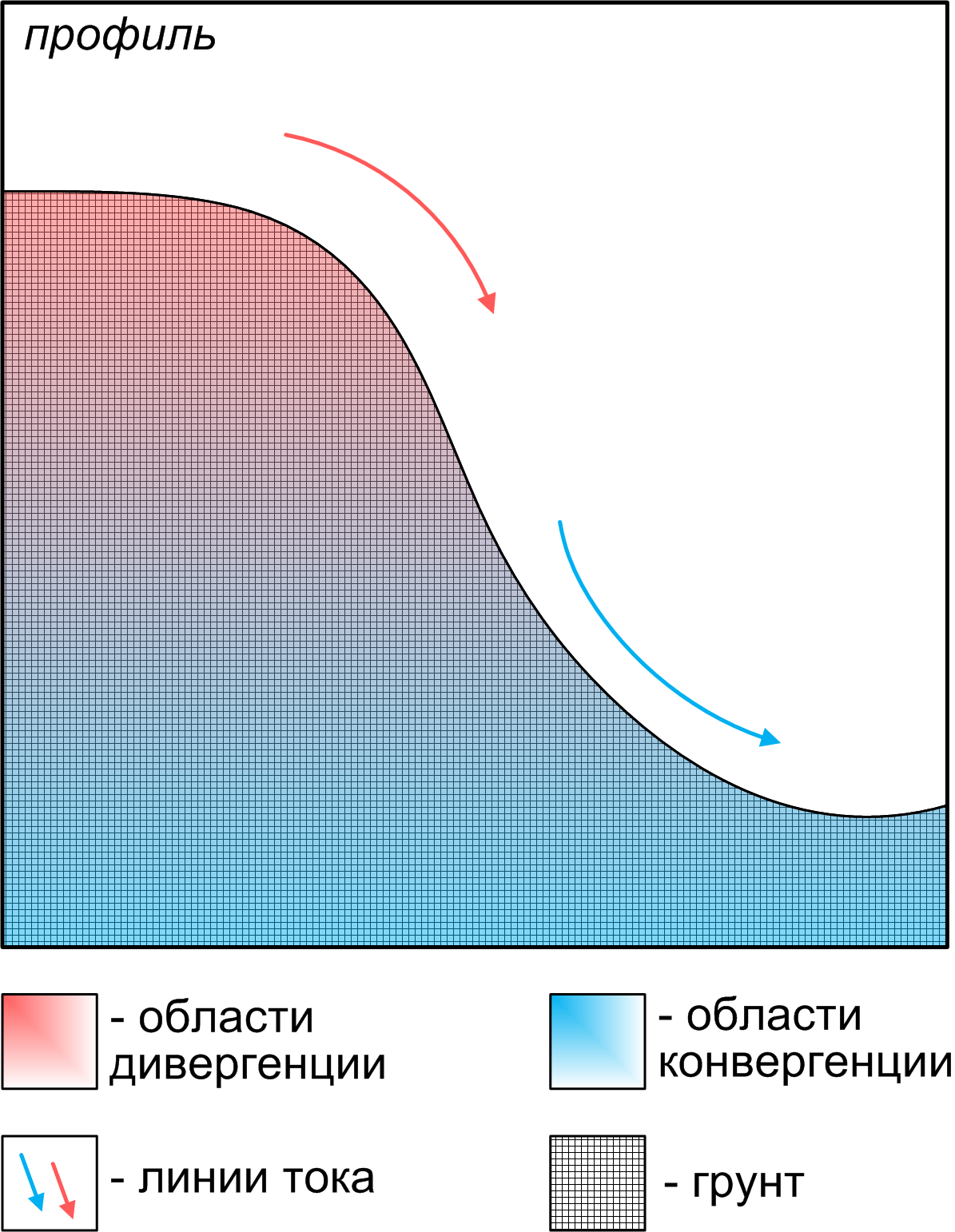 Рис. 13 Второй механизм аккумуляции зависит от относительной скорости потока в профиле (Шарый 2006)