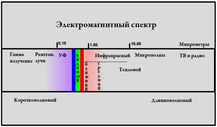 Рис 2.1. Электромагнитный спектр