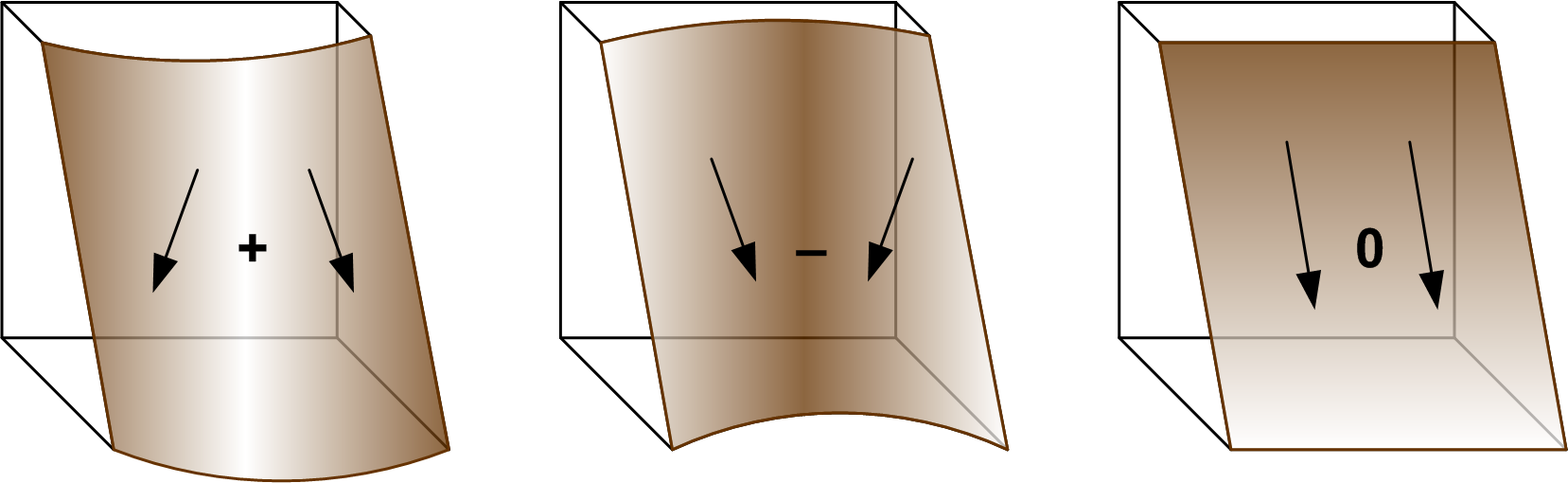 Рис. 9 Горизонтальная кривизна перпендикулярна направлению склона и влияет на конвергентность/ дивергентность поверхностного стока