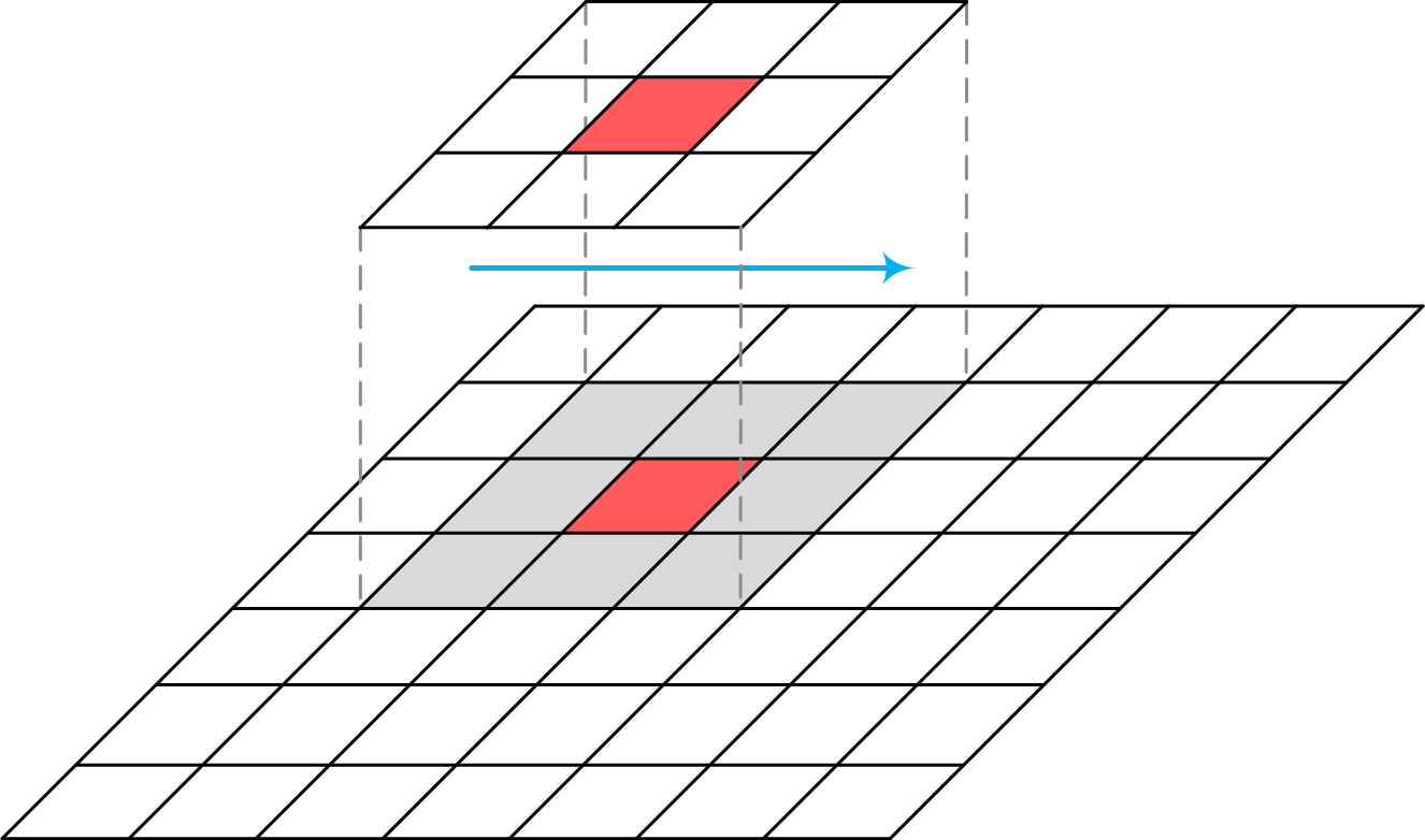 Рис. 1 Расчет большинства геоморфометрических параметров как правило производится на основе скользящего окна размером 3×3 пиксела (Geomorphometry…, 2008)