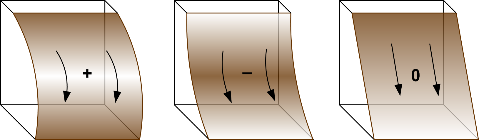Рис. 12 Профильная кривизна параллельна направлению максимального уклона, характеризует кривизну линии тока в вертикальной плоскости