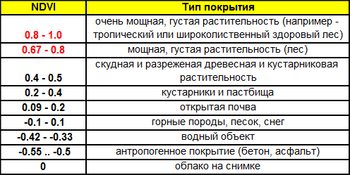 Table3 NDVI type object RUS.jpg